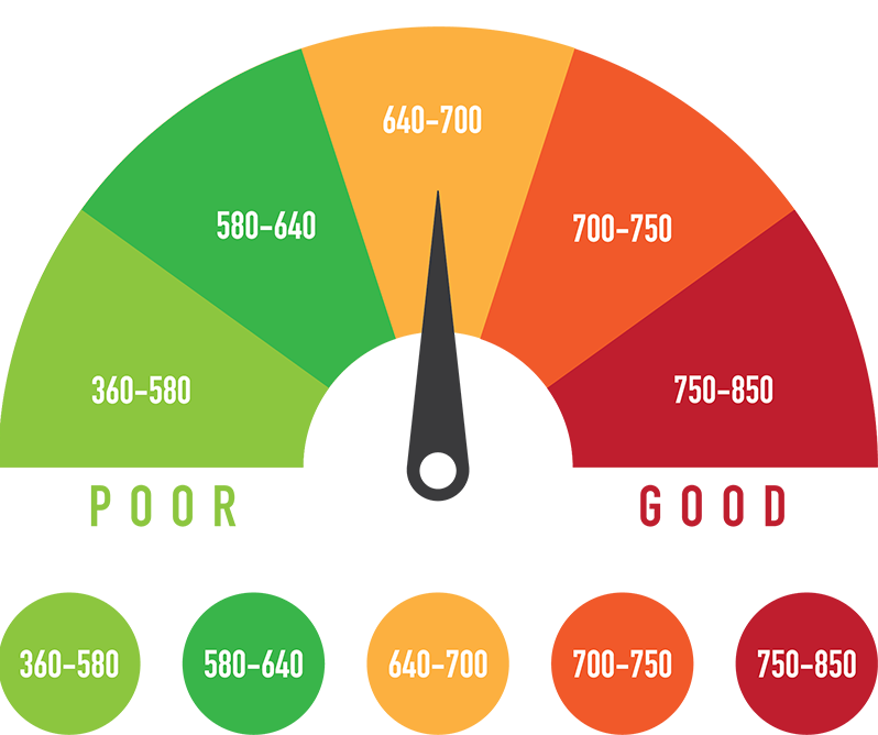 CreditScore